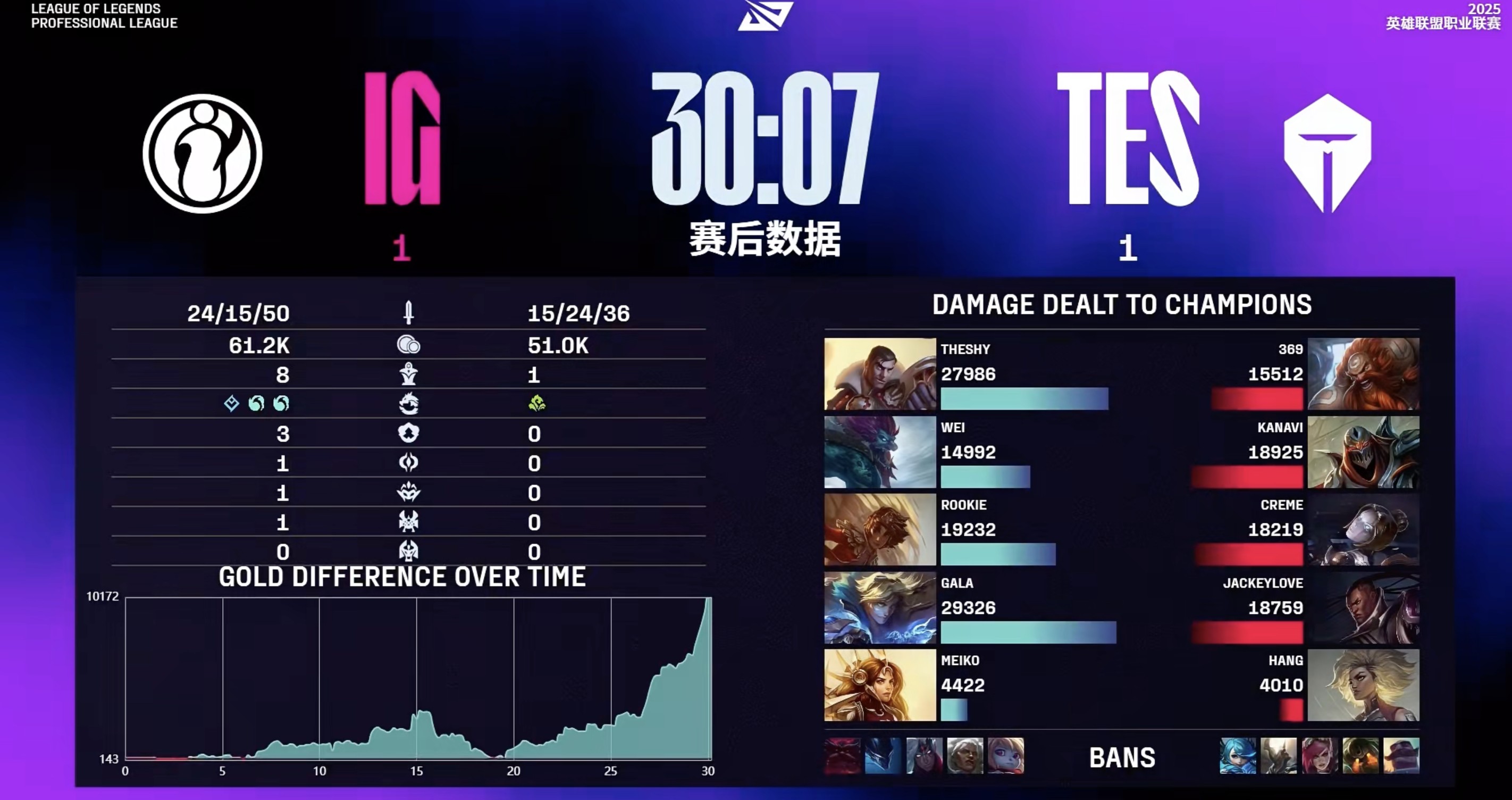 LPL, 第二局赛况, entit